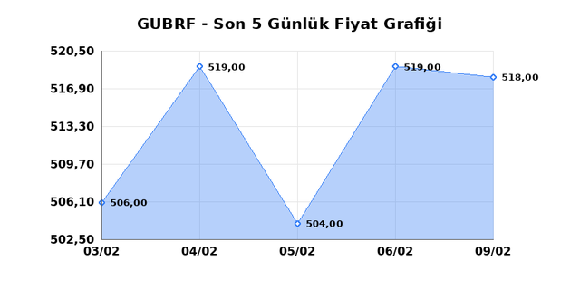 GUBRE FABRIK (GUBRF) 10 Şubat Salı 2026 G&uuml;nl&uuml;k Teknik Analiz 1