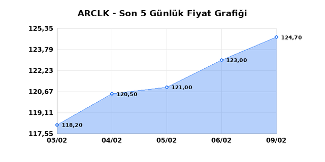ARCELIK (ARCLK) 10 Şubat Salı 2026 G&uuml;nl&uuml;k Teknik Analiz 1