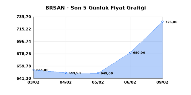 BORUSAN BORU SANAYI (BRSAN) 10 Şubat Salı 2026 G&uuml;nl&uuml;k Teknik Analiz 1