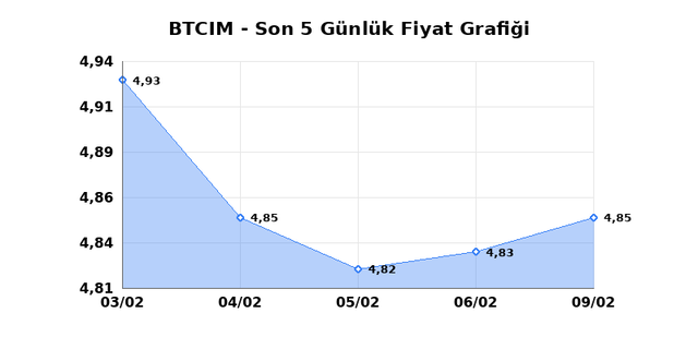 BATI CIMENTO (BTCIM) 10 Şubat Salı 2026 G&uuml;nl&uuml;k Teknik Analiz 1