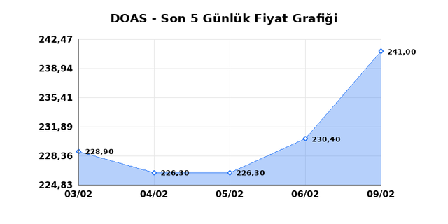 DOGUS OTOMOTIV (DOAS) 10 Şubat Salı 2026 G&uuml;nl&uuml;k Teknik Analiz 1