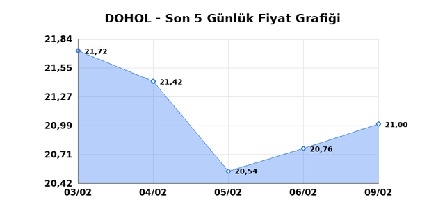 DOGAN HOLDING (DOHOL) 10 Şubat Salı 2026 G&uuml;nl&uuml;k Teknik Analiz 1