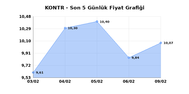 KONTROLMATIK TEKNOLOJI (KONTR) 10 Şubat Salı 2026 G&uuml;nl&uuml;k Teknik Analiz 1