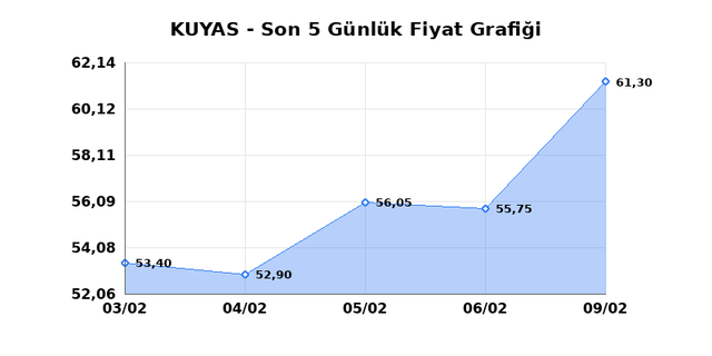 KUYAS YATIRIM (KUYAS) 10 Şubat Salı 2026 G&uuml;nl&uuml;k Teknik Analiz 1