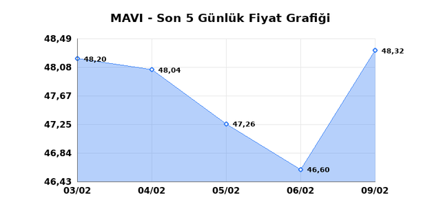 MAVI GIYIM (MAVI) 10 Şubat Salı 2026 G&uuml;nl&uuml;k Teknik Analiz 1