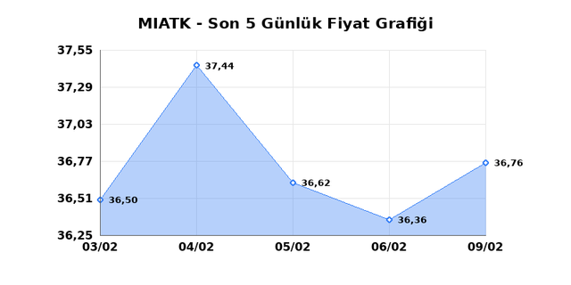 MIA TEKNOLOJI (MIATK) 10 Şubat Salı 2026 G&uuml;nl&uuml;k Teknik Analiz 1