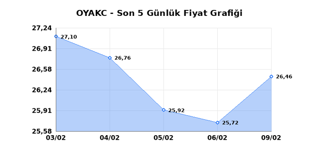OYAK CIMENTO (OYAKC) 10 Şubat Salı 2026 Günlük Teknik Analiz 1