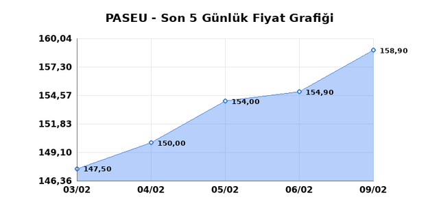 PASIFIK EURASIA LOJISTIK (PASEU) 10 Şubat Salı 2026 G&uuml;nl&uuml;k Teknik Analiz 1
