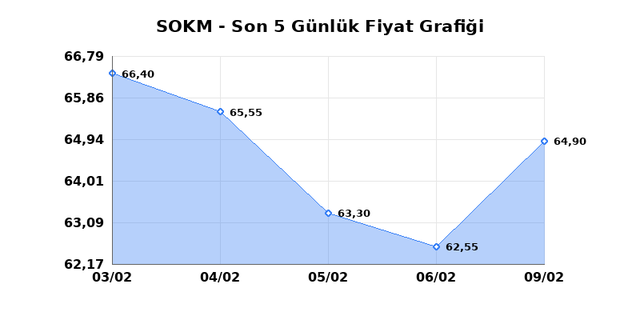 SOK MARKETLER TICARET (SOKM) 10 Şubat Salı 2026 G&uuml;nl&uuml;k Teknik Analiz 1