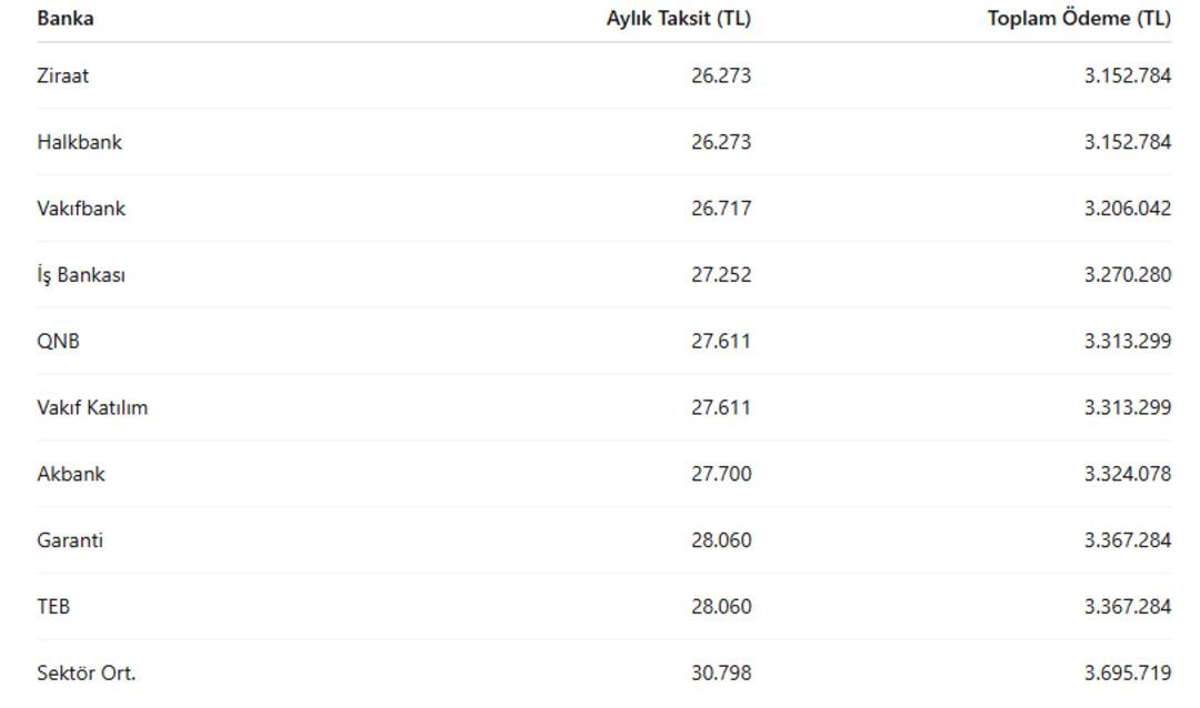 Ev alacaklar dikkat: Bankalardan faiz indirimi! İşte geri &ouml;deme tablosu 6