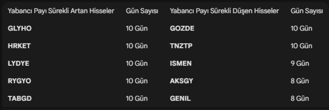 Borsada yabancı rotası: 10 g&uuml;nd&uuml;r o hisselerde y&uuml;kl&uuml; işlemler var! 2