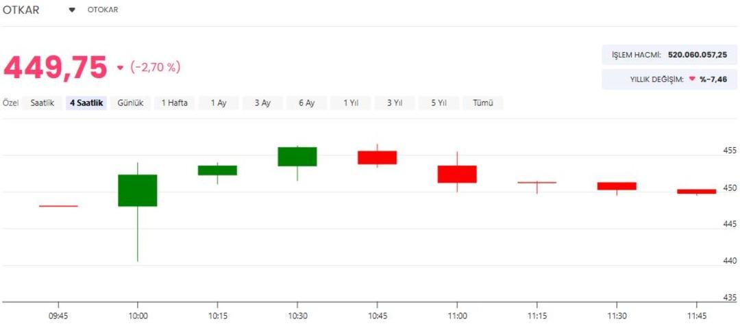 Otokar (OTKAR) 4. &ccedil;eyrek bilan&ccedil;osu a&ccedil;ıklandı! Hisseler ne durumda? 2
