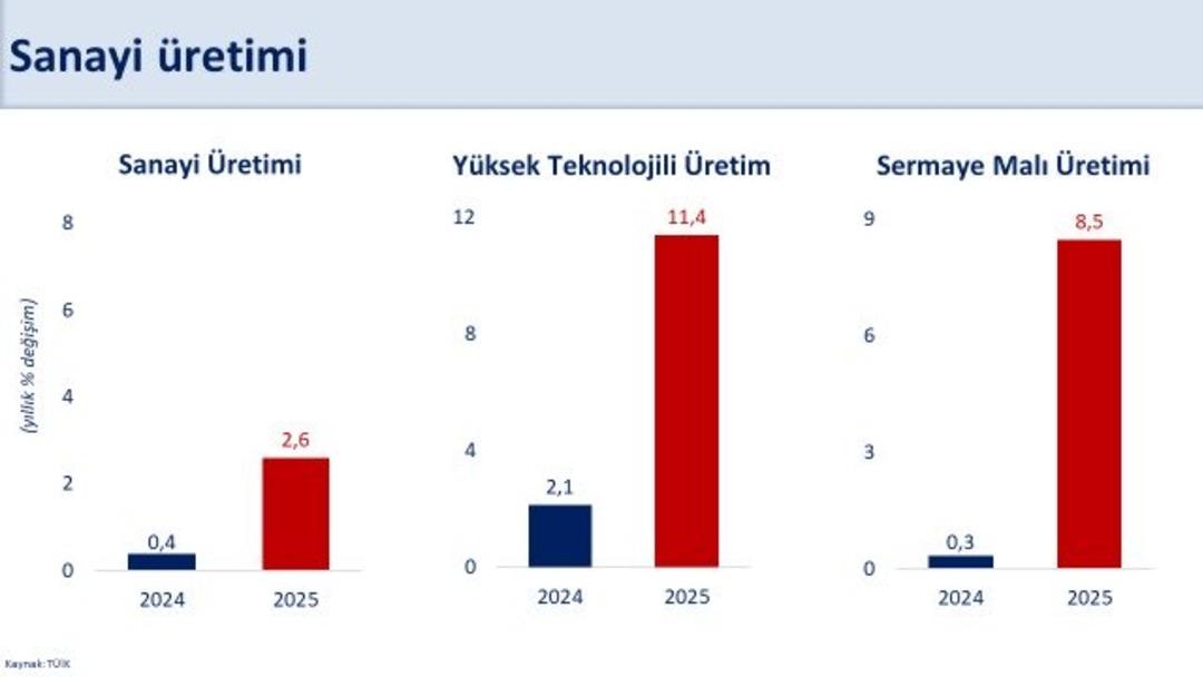 Bakan Şimşek, sanayi &uuml;retim endeksi verilerine ilişkin a&ccedil;ıklama! "G&uuml;&ccedil;lendirmeye devam edeceğiz" 1