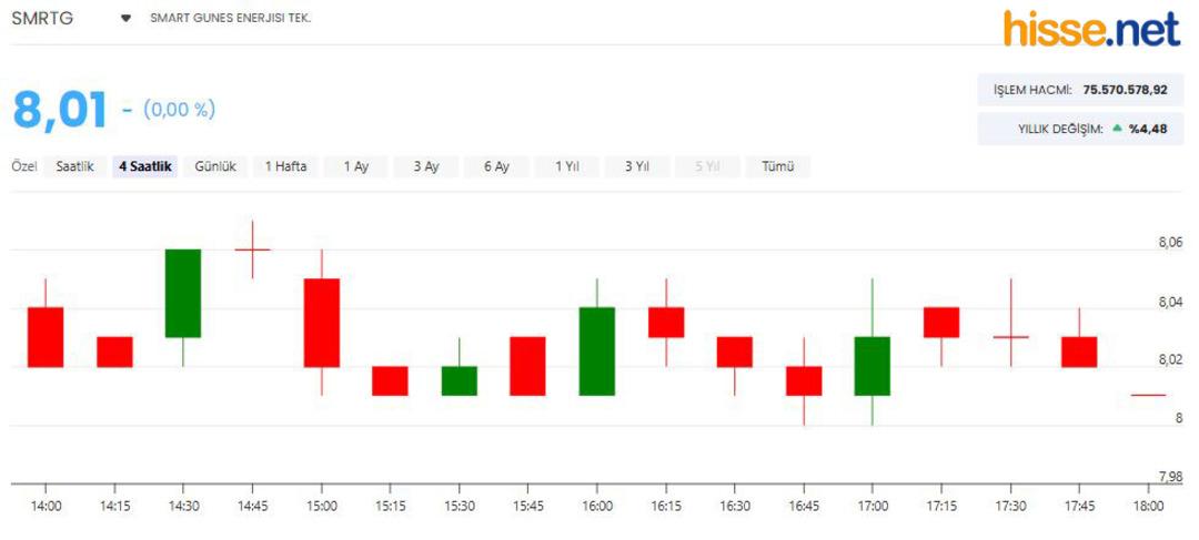 SPK dan onay almıştı!  SMRTG nin yeni sermayesi tescil edildi 1