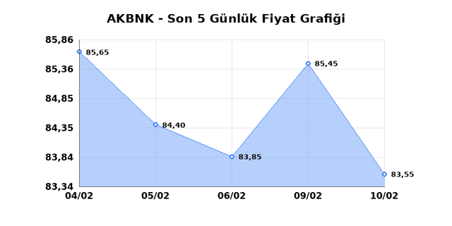AKBANK (AKBNK) 11 Şubat &Ccedil;arşamba 2026 G&uuml;nl&uuml;k Teknik Analiz 1