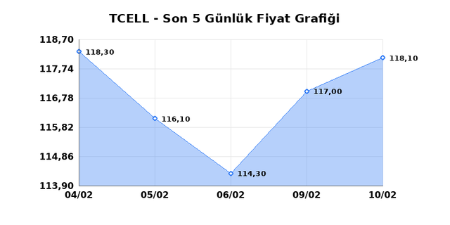 TURKCELL (TCELL) 11 Şubat &Ccedil;arşamba 2026 G&uuml;nl&uuml;k Teknik Analiz 1