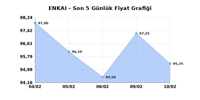 ENKA INSAAT (ENKAI) 11 Şubat &Ccedil;arşamba 2026 G&uuml;nl&uuml;k Teknik Analiz 1