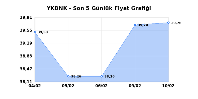 YAPI VE KREDİ BANKASI (YKBNK) 11 Şubat &Ccedil;arşamba 2026 G&uuml;nl&uuml;k Teknik Analiz 1