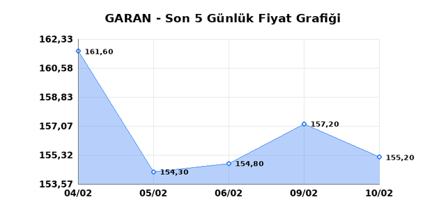 GARANTİ BANKASI (GARAN) 11 Şubat &Ccedil;arşamba 2026 G&uuml;nl&uuml;k Teknik Analiz 1