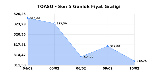 TOFAS OTO. FAB. (TOASO) 11 Şubat &Ccedil;arşamba 2026 G&uuml;nl&uuml;k Teknik Analiz 1