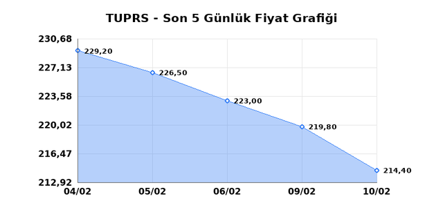 T&Uuml;PRAŞ (TUPRS) 11 Şubat &Ccedil;arşamba 2026 G&uuml;nl&uuml;k Teknik Analiz 1