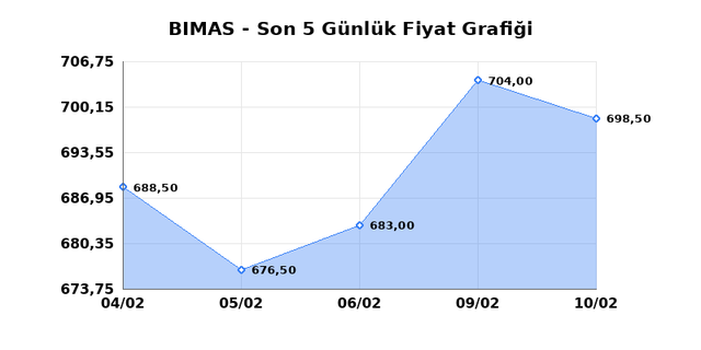 BİM BİRLEŞİK MAĞAZALAR (BIMAS) 11 Şubat &Ccedil;arşamba 2026 G&uuml;nl&uuml;k Teknik Analiz 1