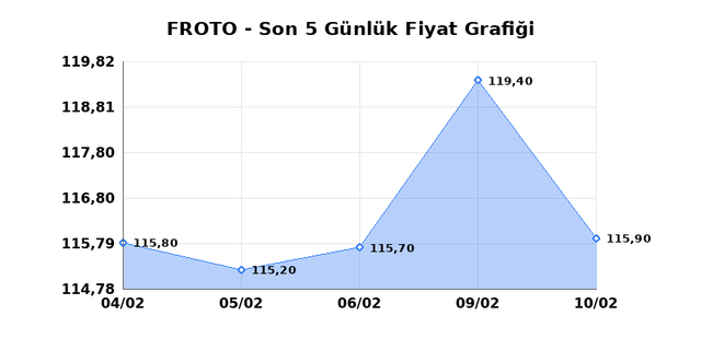 FORD OTOSAN (FROTO) 11 Şubat &Ccedil;arşamba 2026 G&uuml;nl&uuml;k Teknik Analiz 1