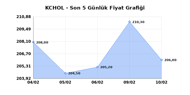 KOÇ HOLDİNG (KCHOL) 11 Şubat Çarşamba 2026 Günlük Teknik Analiz 1