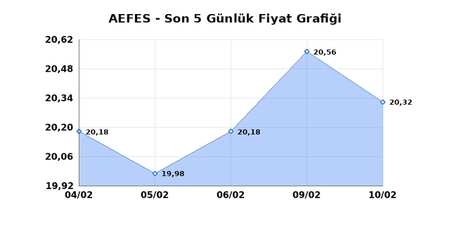 ANADOLU EFES (AEFES) 11 Şubat Çarşamba 2026 Günlük Teknik Analiz 1