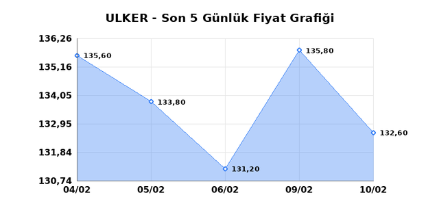 ULKER BISKUVI (ULKER) 11 Şubat &Ccedil;arşamba 2026 G&uuml;nl&uuml;k Teknik Analiz 1