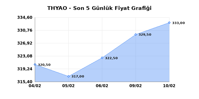 T&Uuml;RK HAVA YOLLARI (THYAO) 11 Şubat &Ccedil;arşamba 2026 G&uuml;nl&uuml;k Teknik Analiz 1