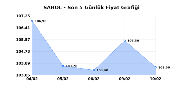 SABANCI HOLDİNG (SAHOL) 11 Şubat &Ccedil;arşamba 2026 G&uuml;nl&uuml;k Teknik Analiz 1