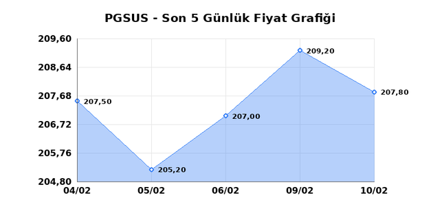 PEGASUS (PGSUS) 11 Şubat Çarşamba 2026 Günlük Teknik Analiz 1