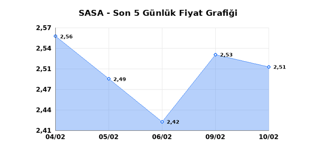 SASA POLYESTER (SASA) 11 Şubat &Ccedil;arşamba 2026 G&uuml;nl&uuml;k Teknik Analiz 1