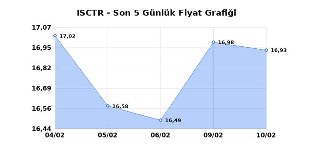 İŞ BANKASI (C) (ISCTR) 11 Şubat Çarşamba 2026 Günlük Teknik Analiz 1