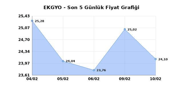 EMLAK KONUT GMYO (EKGYO) 11 Şubat &Ccedil;arşamba 2026 G&uuml;nl&uuml;k Teknik Analiz 1