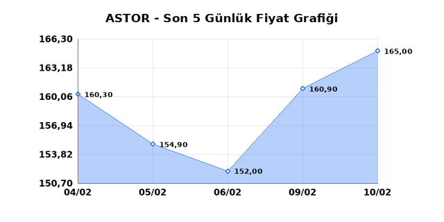 ASTOR ENERJI (ASTOR) 11 Şubat Çarşamba 2026 Günlük Teknik Analiz 1