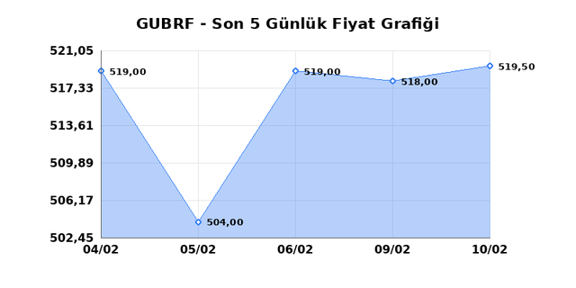 GUBRE FABRIK (GUBRF) 11 Şubat &Ccedil;arşamba 2026 G&uuml;nl&uuml;k Teknik Analiz 1