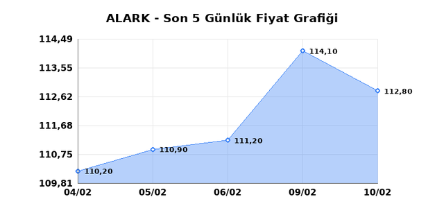 ALARKO HOLDING (ALARK) 11 Şubat Çarşamba 2026 Günlük Teknik Analiz 1