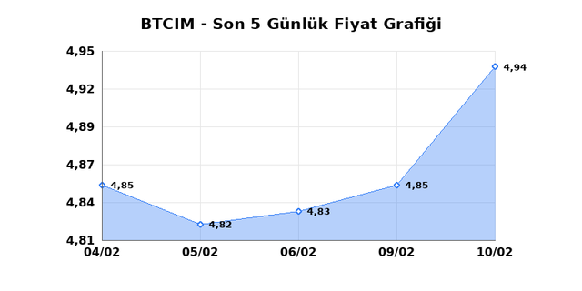 BATI CIMENTO (BTCIM) 11 Şubat &Ccedil;arşamba 2026 G&uuml;nl&uuml;k Teknik Analiz 1
