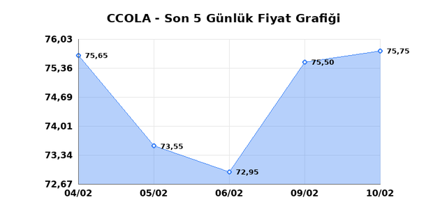 COCA COLA ICECEK (CCOLA) 11 Şubat Çarşamba 2026 Günlük Teknik Analiz 1