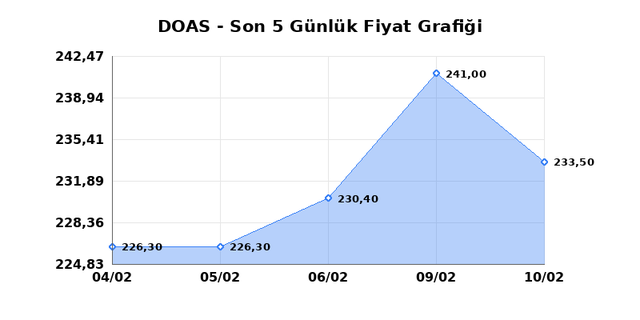 DOGUS OTOMOTIV (DOAS) 11 Şubat Çarşamba 2026 Günlük Teknik Analiz 1
