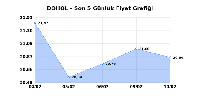 DOGAN HOLDING (DOHOL) 11 Şubat Çarşamba 2026 Günlük Teknik Analiz 1
