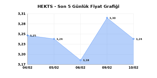 HEKTS (HEKTS) 11 Şubat &Ccedil;arşamba 2026 G&uuml;nl&uuml;k Teknik Analiz 1