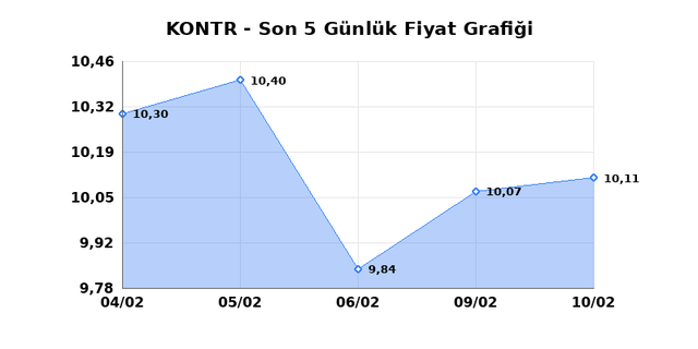 KONTROLMATIK TEKNOLOJI (KONTR) 11 Şubat Çarşamba 2026 Günlük Teknik Analiz 1