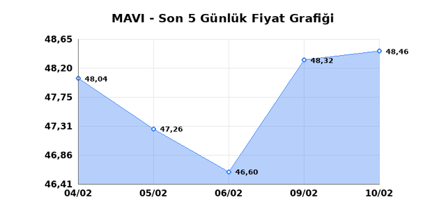 MAVI GIYIM (MAVI) 11 Şubat &Ccedil;arşamba 2026 G&uuml;nl&uuml;k Teknik Analiz 1