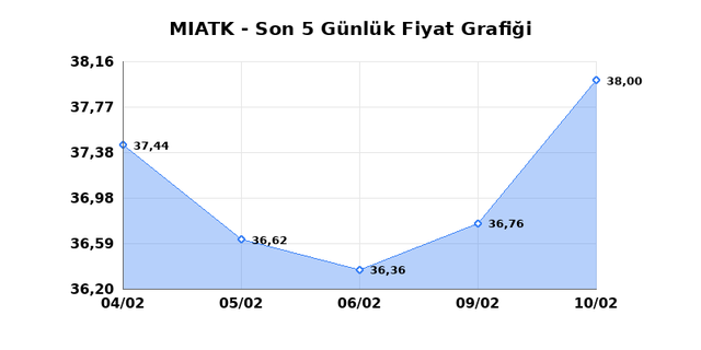MIA TEKNOLOJI (MIATK) 11 Şubat &Ccedil;arşamba 2026 G&uuml;nl&uuml;k Teknik Analiz 1
