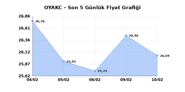 OYAK CIMENTO (OYAKC) 11 Şubat Çarşamba 2026 Günlük Teknik Analiz 1