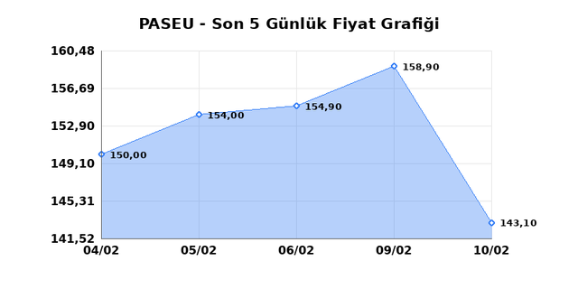 PASIFIK EURASIA LOJISTIK (PASEU) 11 Şubat &Ccedil;arşamba 2026 G&uuml;nl&uuml;k Teknik Analiz 1