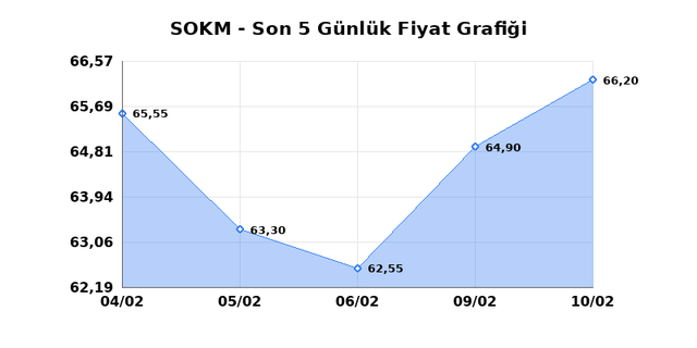 SOK MARKETLER TICARET (SOKM) 11 Şubat &Ccedil;arşamba 2026 G&uuml;nl&uuml;k Teknik Analiz 1